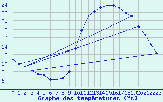 Courbe de tempratures pour Gouzon (23)