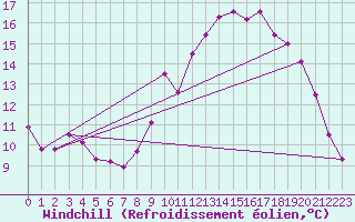 Courbe du refroidissement olien pour Fontenermont (14)