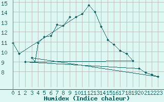 Courbe de l'humidex pour Honningsvag / Valan