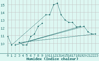 Courbe de l'humidex pour Catania / Sigonella