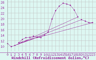 Courbe du refroidissement olien pour Kernascleden (56)