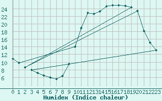 Courbe de l'humidex pour Prigueux (24)