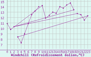 Courbe du refroidissement olien pour Orkdal Thamshamm