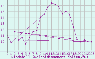 Courbe du refroidissement olien pour Tarifa