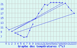 Courbe de tempratures pour Sorcy-Bauthmont (08)