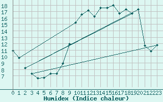 Courbe de l'humidex pour Vesseaux (07)