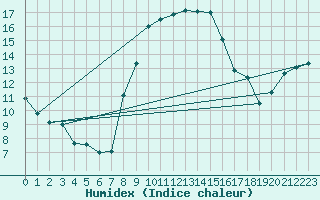 Courbe de l'humidex pour Ulm-Mhringen