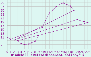 Courbe du refroidissement olien pour Chlons-en-Champagne (51)