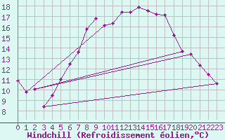 Courbe du refroidissement olien pour Weiden