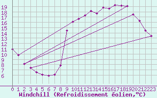 Courbe du refroidissement olien pour Eu (76)