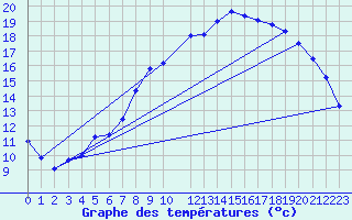 Courbe de tempratures pour Dombaas