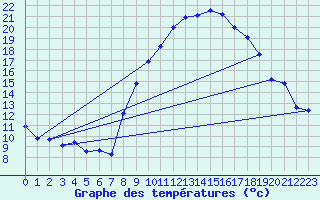 Courbe de tempratures pour Andjar