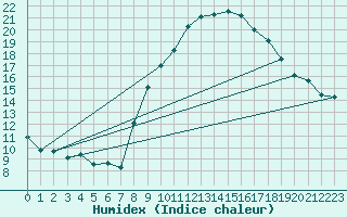 Courbe de l'humidex pour Andjar