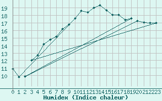 Courbe de l'humidex pour Varkaus Kosulanniemi