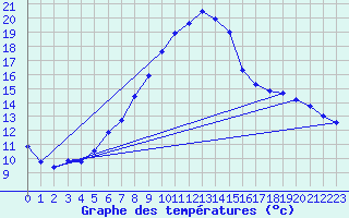 Courbe de tempratures pour Giswil