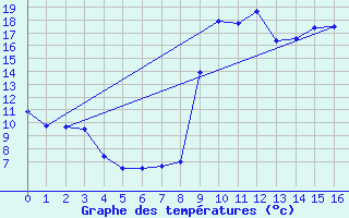 Courbe de tempratures pour Saint-tienne-de-Tine (06)