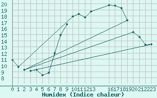 Courbe de l'humidex pour Viseu