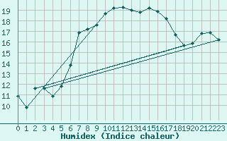 Courbe de l'humidex pour Abed