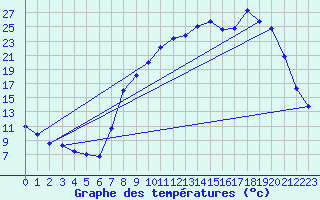 Courbe de tempratures pour Ommeray (57)