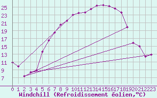 Courbe du refroidissement olien pour Manschnow