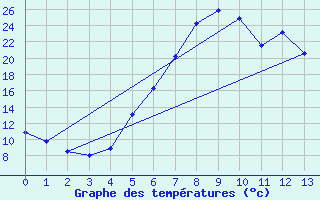 Courbe de tempratures pour Intorsura Buzaului