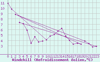 Courbe du refroidissement olien pour Agde (34)