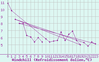 Courbe du refroidissement olien pour Straubing
