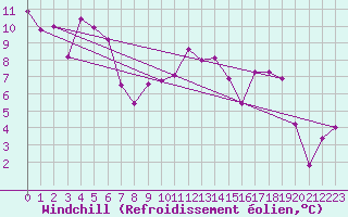 Courbe du refroidissement olien pour Dole-Tavaux (39)