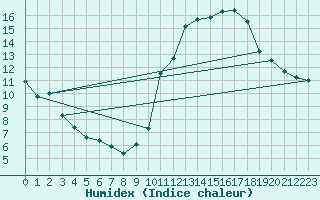 Courbe de l'humidex pour Villarzel (Sw)