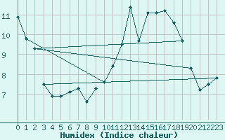 Courbe de l'humidex pour Bonnecombe - Les Salces (48)