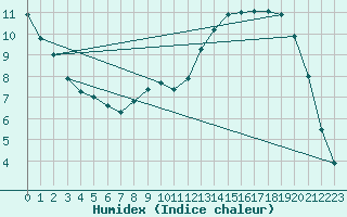 Courbe de l'humidex pour Almondbury (UK)