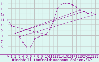 Courbe du refroidissement olien pour Bellengreville (14)
