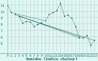 Courbe de l'humidex pour Rodez (12)