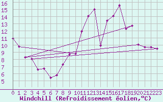 Courbe du refroidissement olien pour Strasbourg (67)