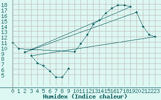 Courbe de l'humidex pour Dax (40)