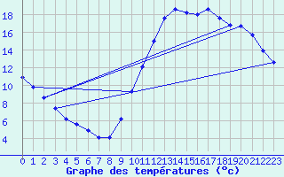 Courbe de tempratures pour Guidel (56)