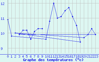 Courbe de tempratures pour West Freugh