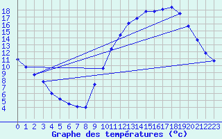 Courbe de tempratures pour Tthieu (40)