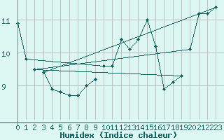 Courbe de l'humidex pour De Bilt (PB)