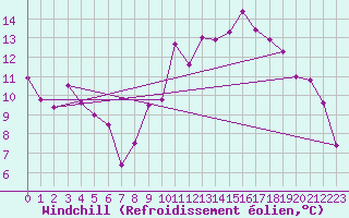 Courbe du refroidissement olien pour Puissalicon (34)