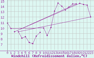 Courbe du refroidissement olien pour Kleine-Brogel (Be)