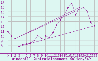 Courbe du refroidissement olien pour Le Bourget (93)