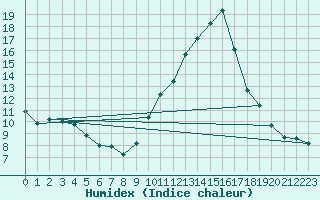 Courbe de l'humidex pour Arles (13)