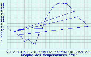 Courbe de tempratures pour Creil (60)
