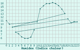 Courbe de l'humidex pour Aigrefeuille d'Aunis (17)