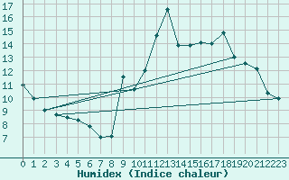 Courbe de l'humidex pour Belfort-Dorans (90)