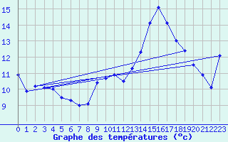 Courbe de tempratures pour Dax (40)