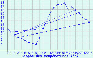 Courbe de tempratures pour Hendaye - Domaine d