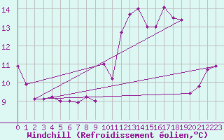 Courbe du refroidissement olien pour Avignon (84)