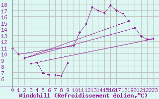 Courbe du refroidissement olien pour La Rochelle - Le Bout Blanc (17)